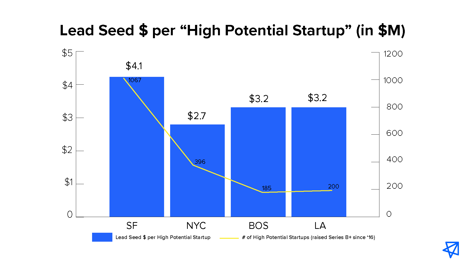 Lead Seed $ per "High Potential Startup" (in $M)