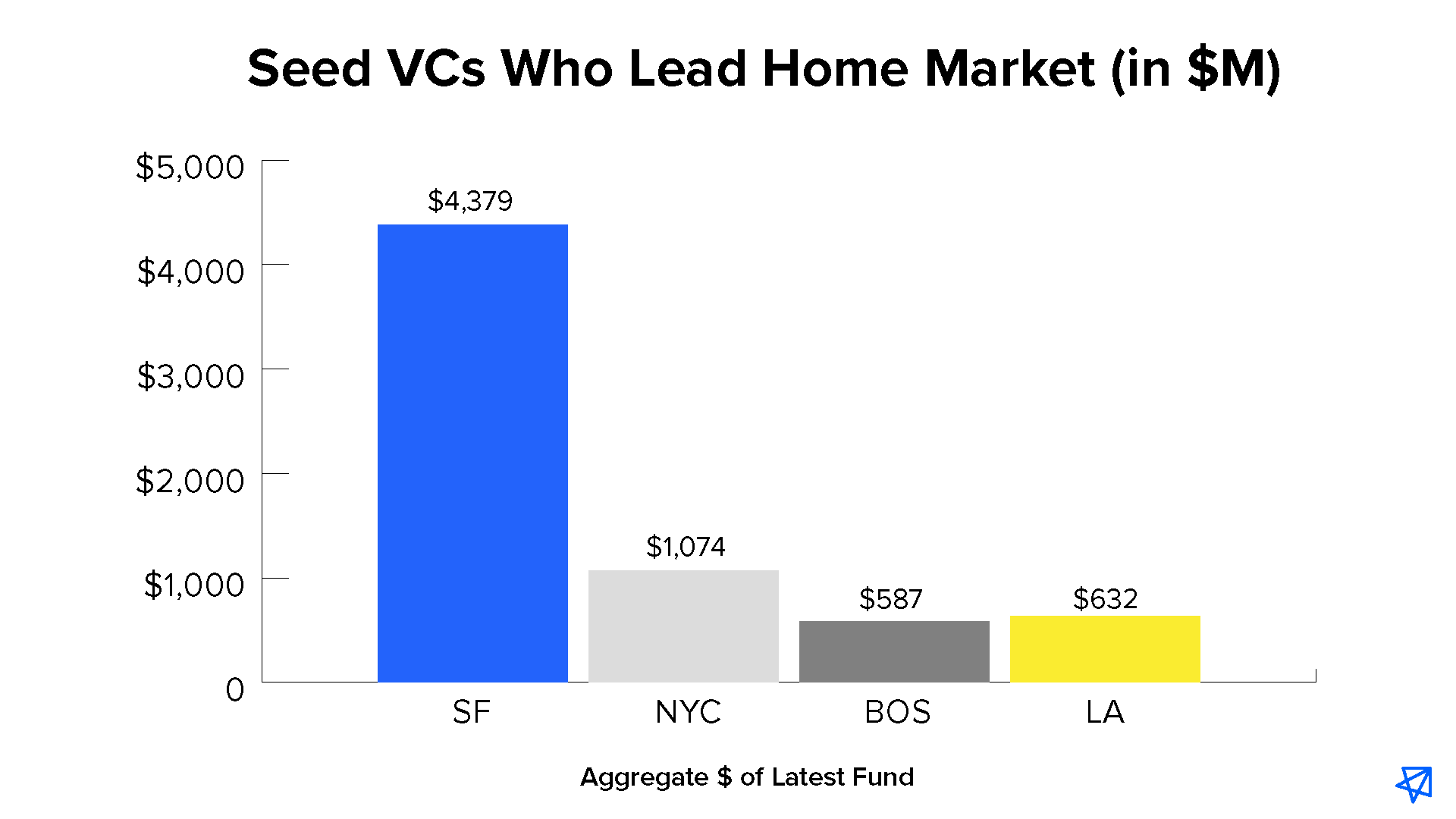 Seed VCs Who Lead Home Market