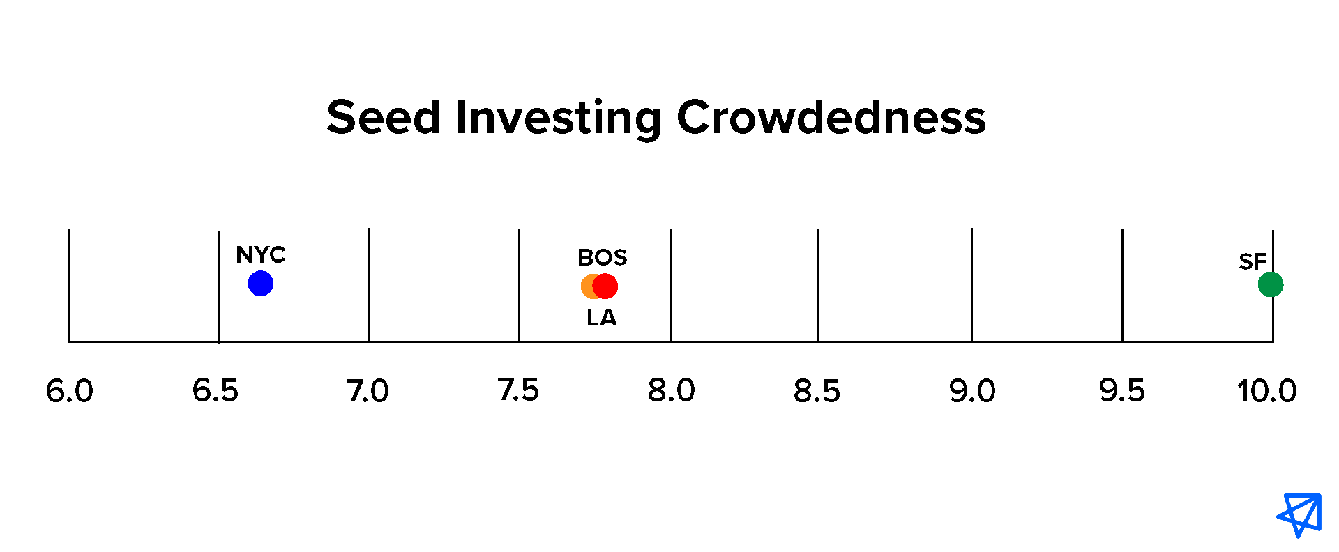 Seed Investing Crowdedness