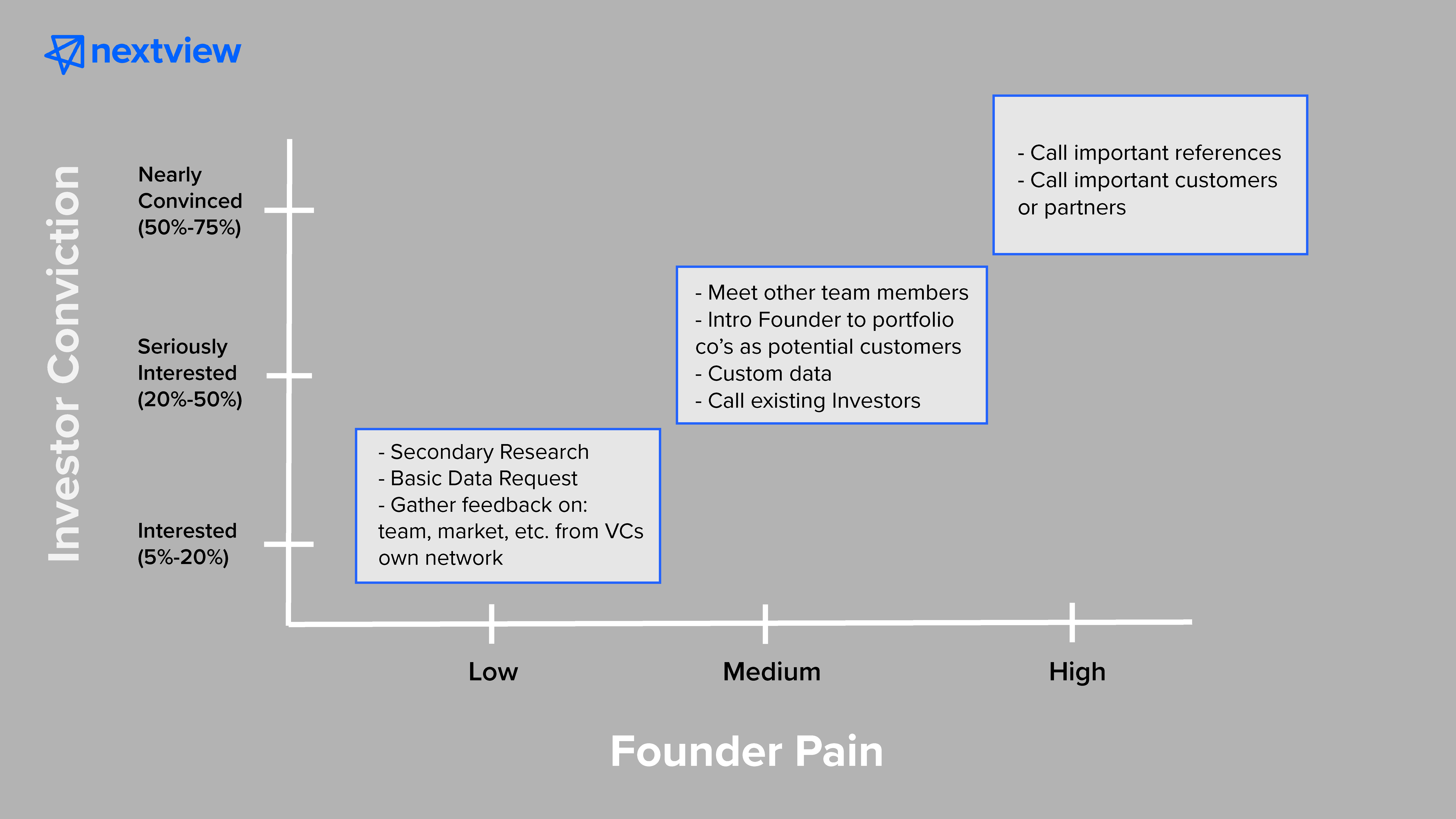 The Due Diligence Hierarchy of Pain